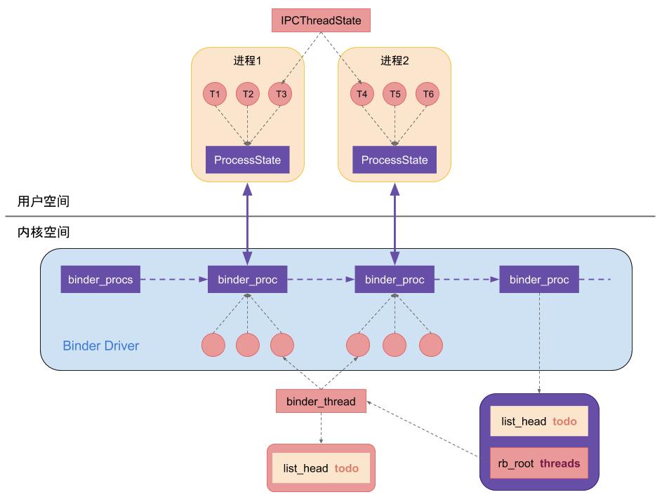 Binder 进程中的线程池