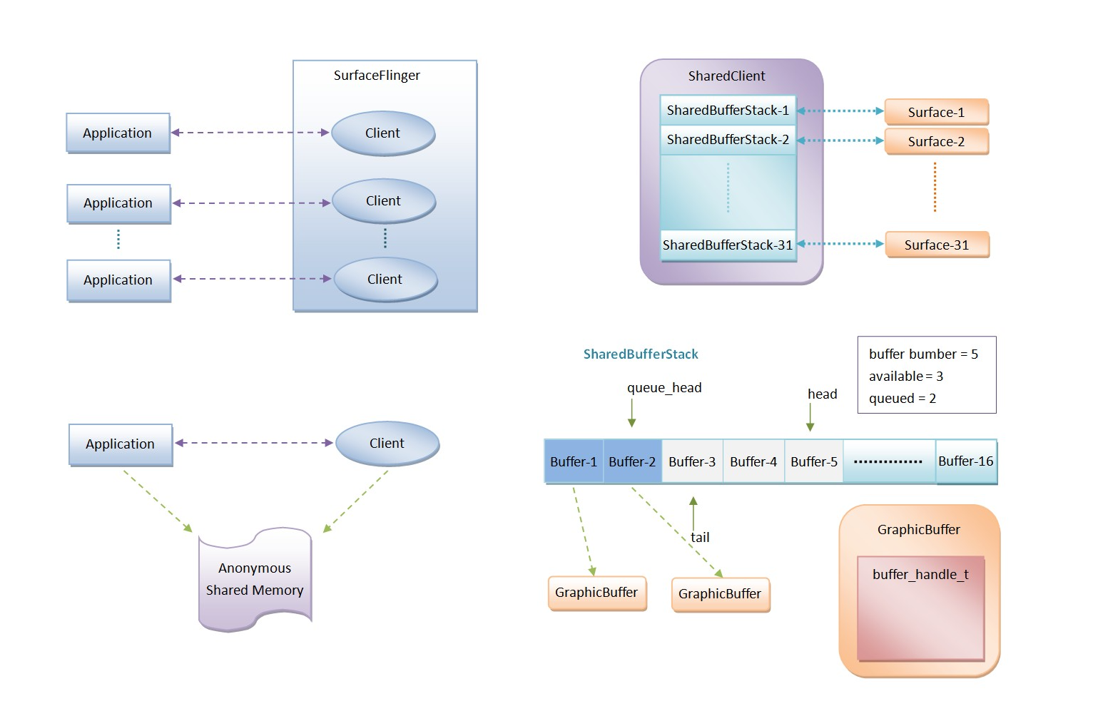 Window、Surface、SurfaceFlinger 的关系