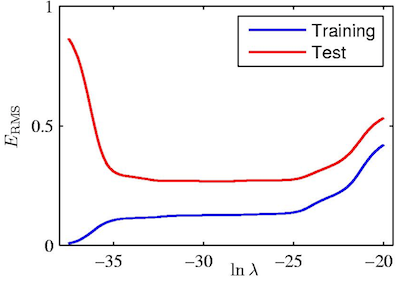 训练误差和测试误差与 $\lmabda$ 的关系
