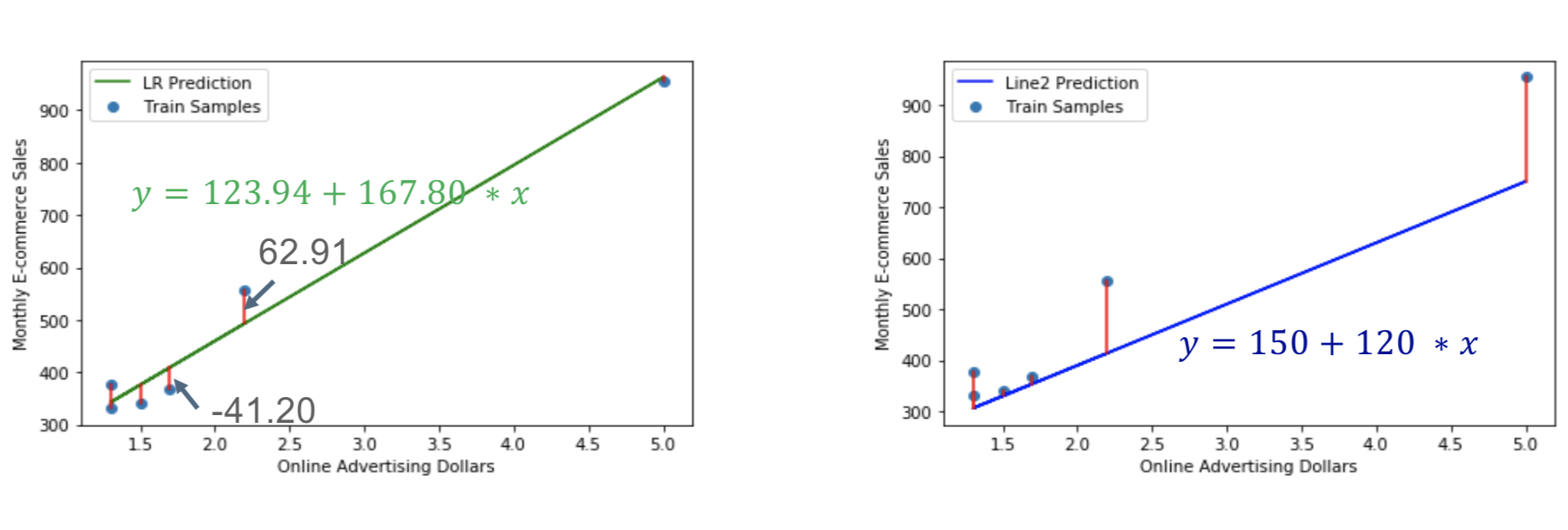 两条直线预测残差