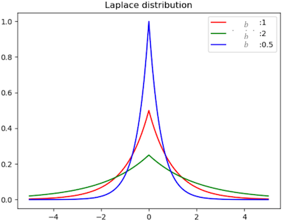 Laplace 分布