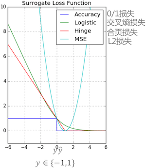多种损失函数图